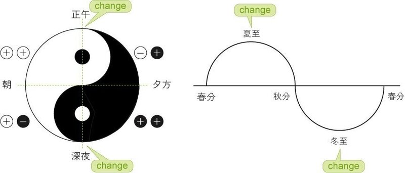 1日と1年の陰陽