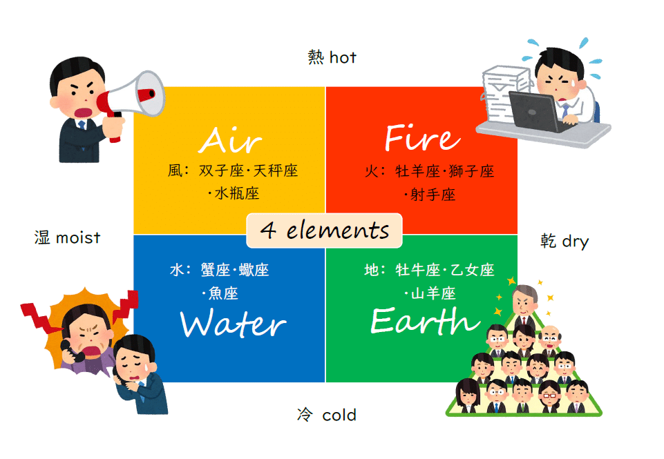 土の時代の４要素