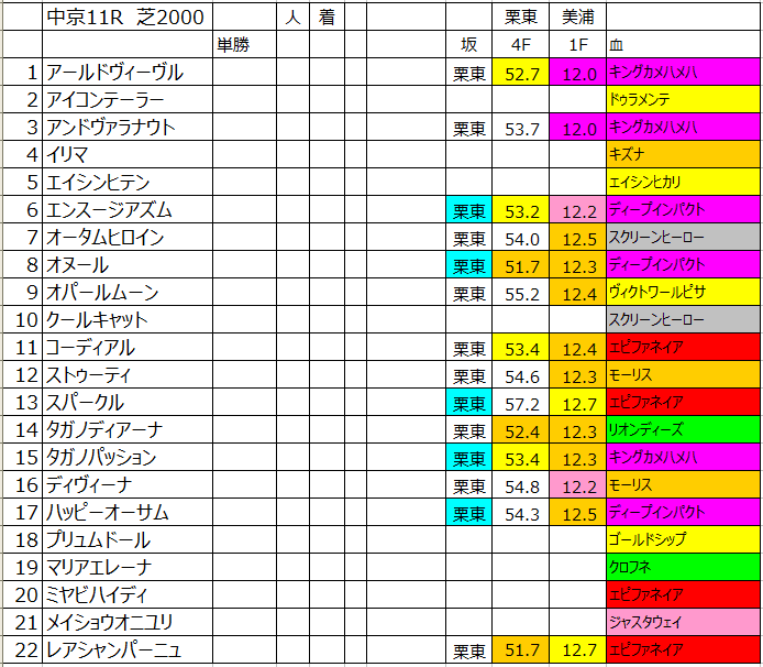 21 09 15 水 ローズｓ ケフェウスｓ ラジオ日本賞の坂路最終追切データ 馬番決定前 バブ Note