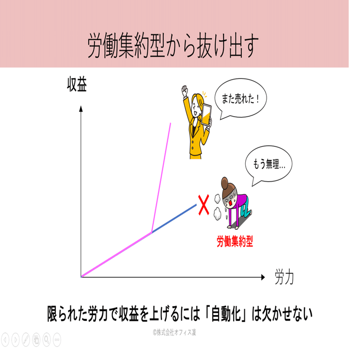 労働集約型から抜け出すためにどこを自動化しますか？｜増田恵美@超・顧客視点でWEBマーケのサポートをする人