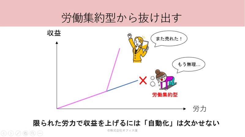労働集約型から抜け出すためにどこを自動化しますか Webマーケティングコンサルタント 増田恵美 Note