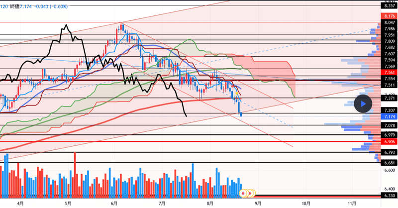 Zar Jpy 来週 21 8 23 南アフリカランドのチャート分析 Tradingview Tradingview Japan Note