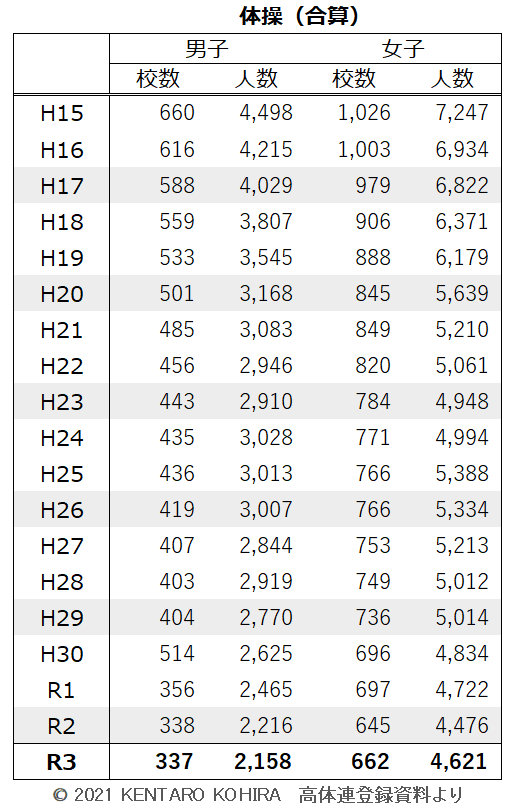 R3更新高体連登録データ【体操（合算）】