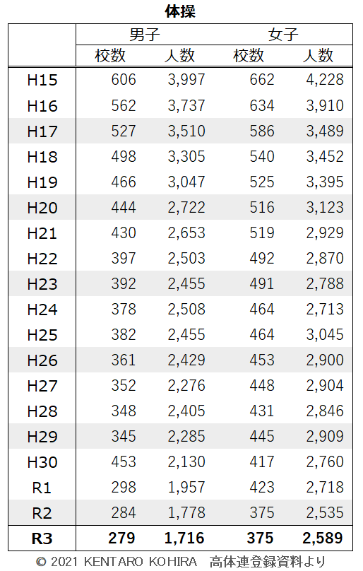 R3更新高体連登録データ【体操】