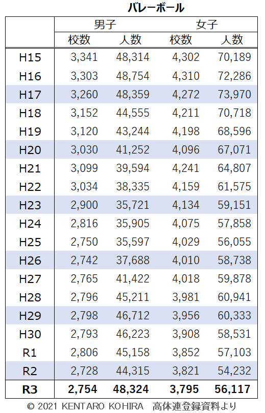 R3更新高体連登録データ【バレーボール】