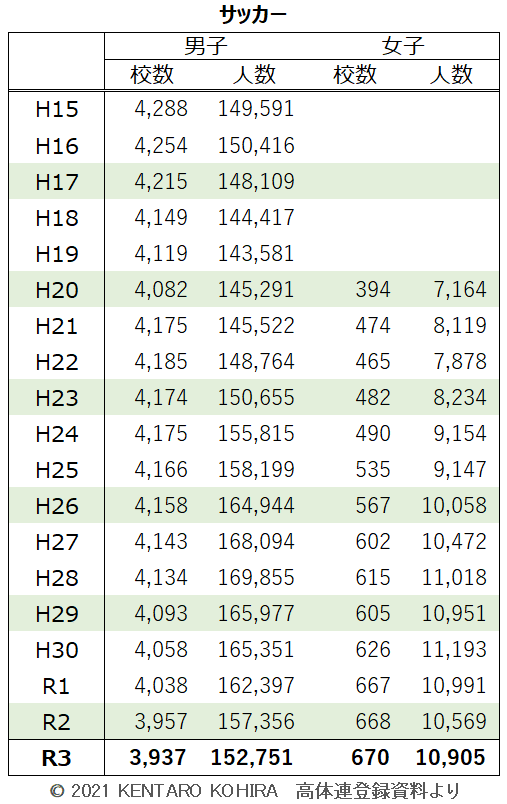 R3更新高体連登録データ【サッカー】