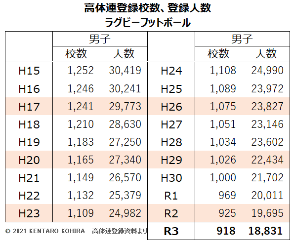 R3更新高体連登録データ【ラグビー】