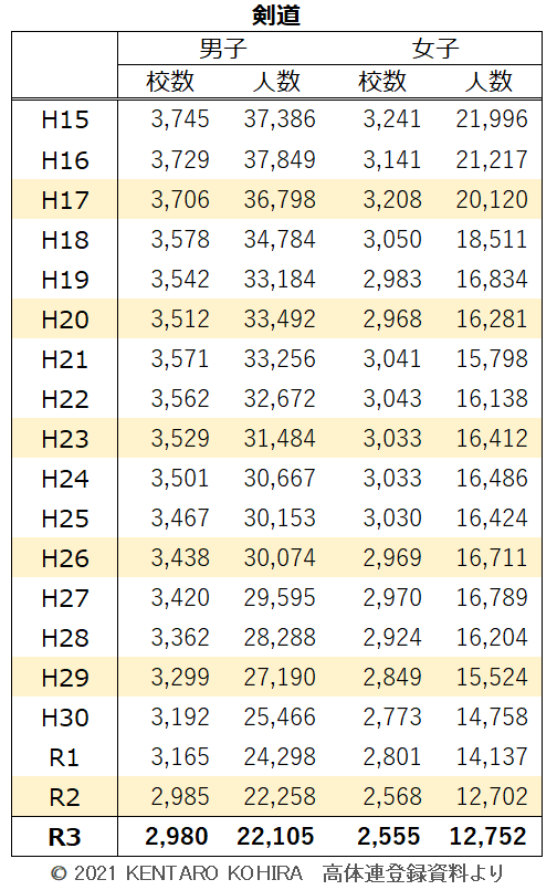 R3更新高体連登録データ【剣道】