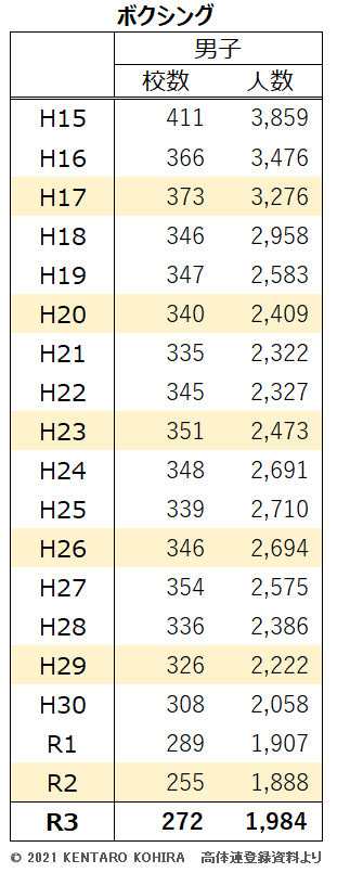 R3更新高体連登録データ【ボクシング】