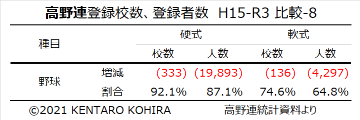 高体連登録データ比較H15-R3⑧高野連