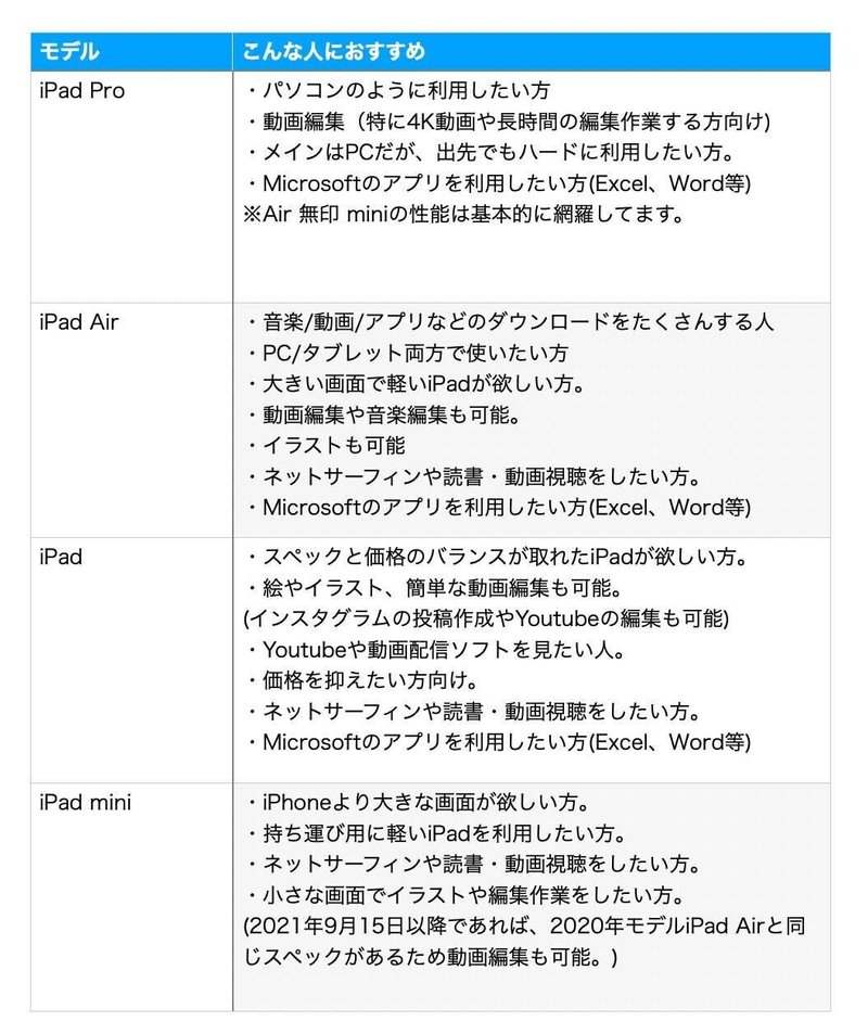 iPadおすすめ表