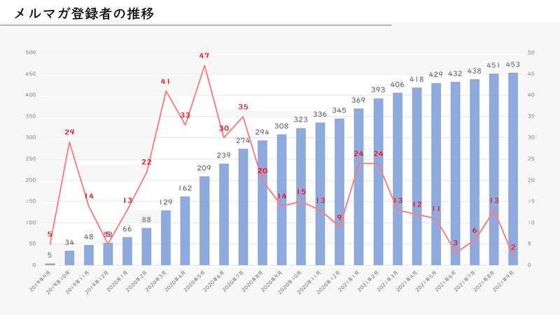 メルマガ登録者の推移