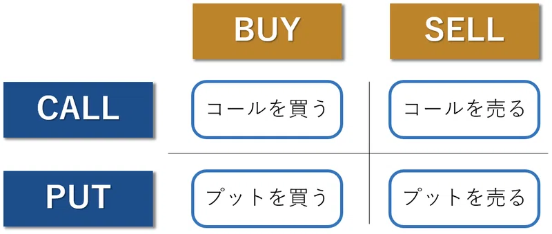 【知らなきゃ損!】オプション取引「コールとプットをわかりやすく解説」|投資家Cuber