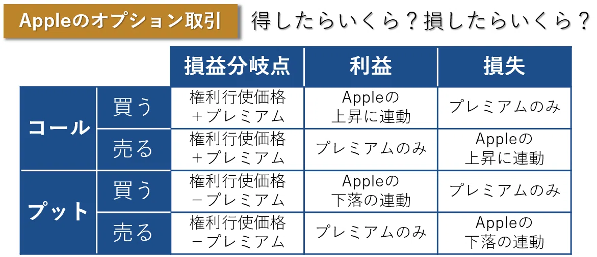 【知らなきゃ損!】オプション取引「コールとプットをわかりやすく解説」|投資家Cuber