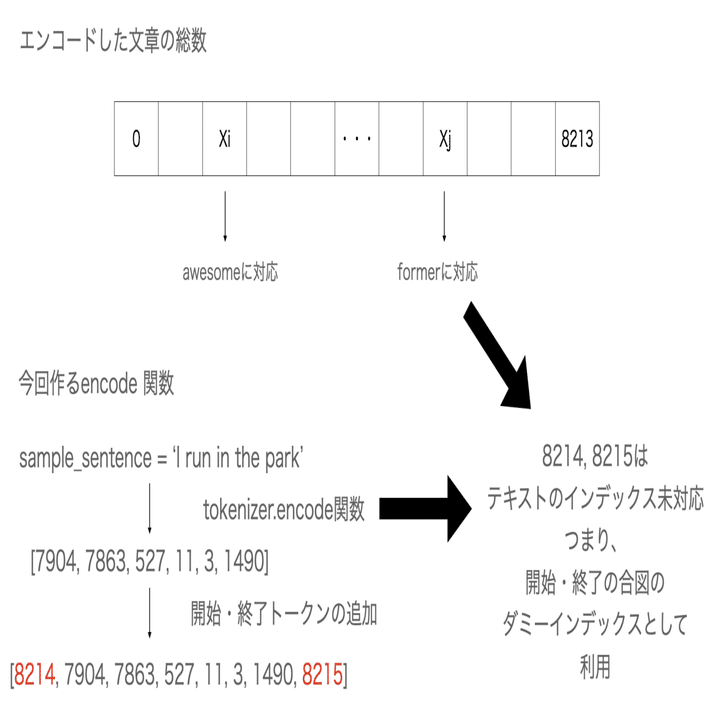 自然言語処理⑪~Transformer・BERTのためのAttention理解と実装