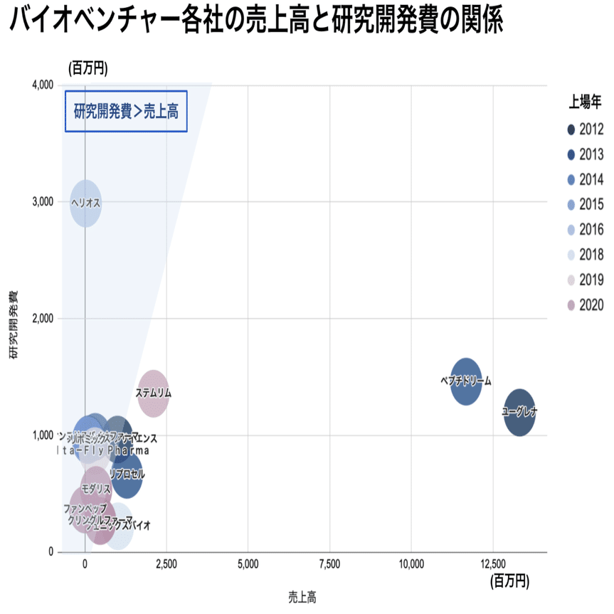 バイオベンチャーの未上場時の資金調達を調べてみる〜(後編)〜｜JAFCO