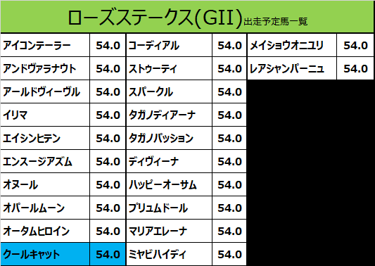 ローズステークス2021の予想用・出走予定馬一覧