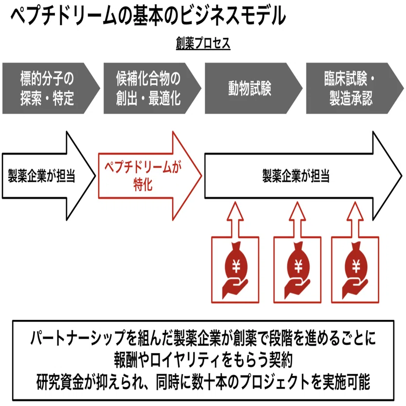 バイオベンチャーの未上場時の資金調達を調べてみる〜(後編)〜｜JAFCO