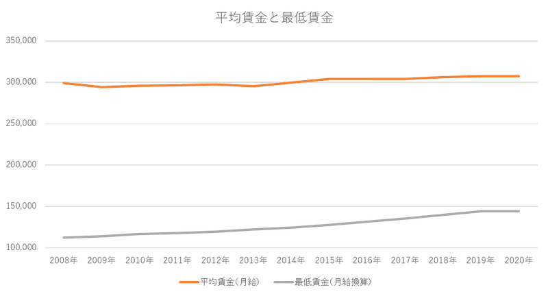 平均賃金と最低賃金