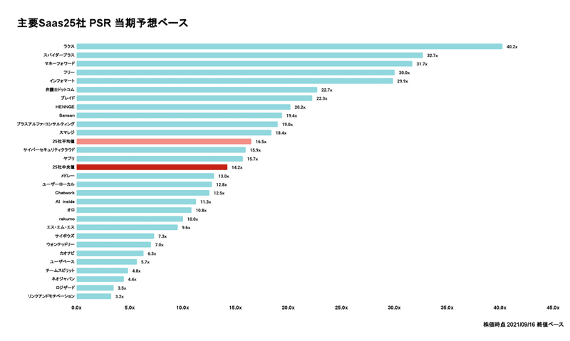 主要Saas25社 PSR 当期予想ベース 