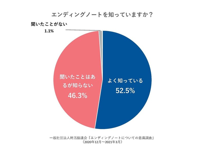 エンディングノートを知っていますか？