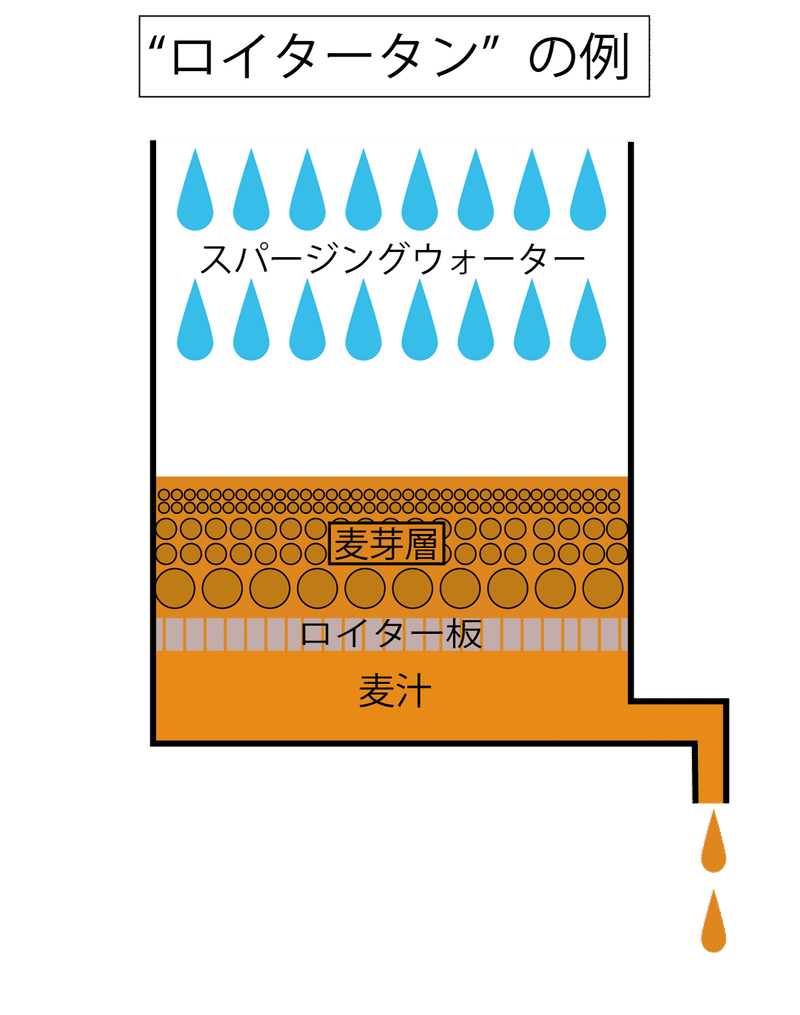 スパージング ビール用語辞典 麦汁を綺麗に そして無駄なく クラフトビールがより楽しくなるコアな知識 Brewing Academy ブルーイングアカデミー Note