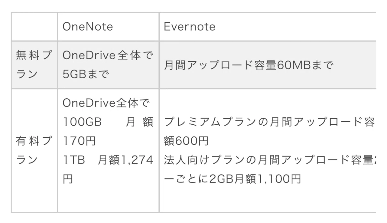 Onenoteとevernoteで揺れ動く私 Onenote化進めてます Kazuhiko 酒蔵とapple 地方創生応援noteです Note