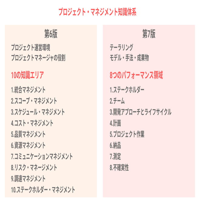 PMBOK第6版から第7版の違いは？押さえておきたいポイント