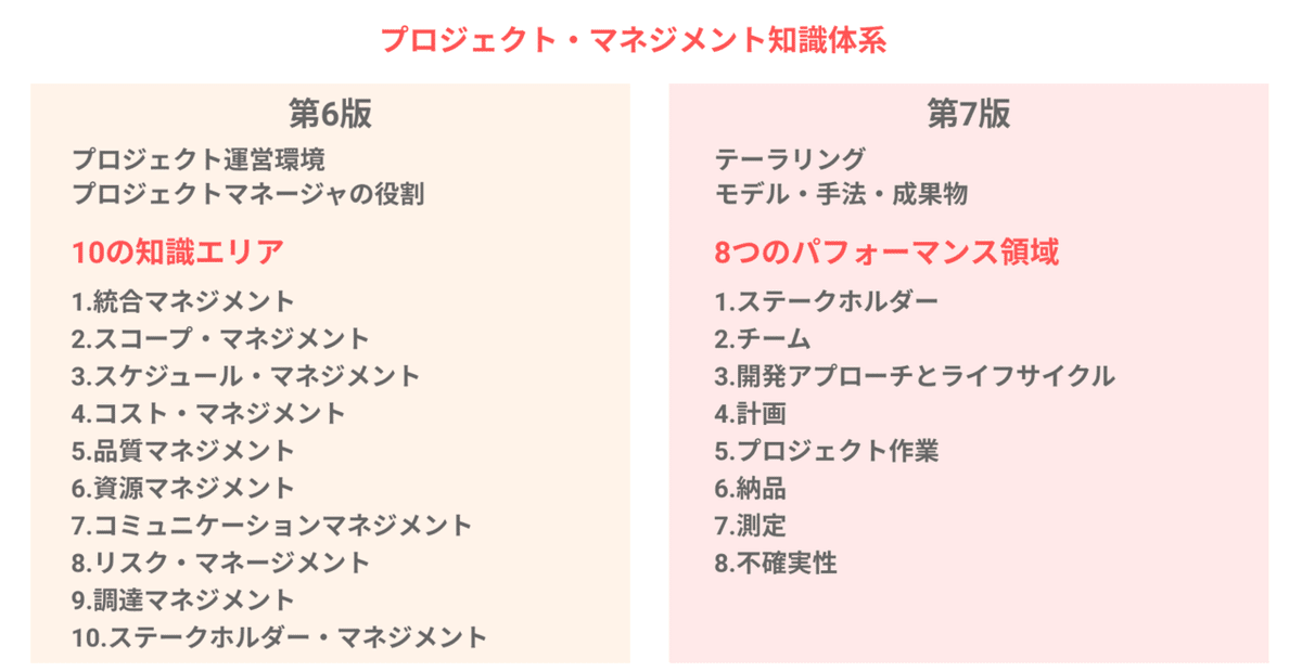 PMBOK Guide 第6版/第7版セット プロジェクトマネジメント知識体系