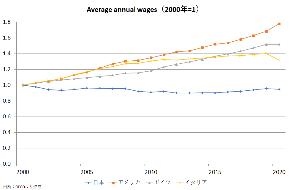 積極財政では 給料が上がる国 は取り戻せない Prof Nemuro Note