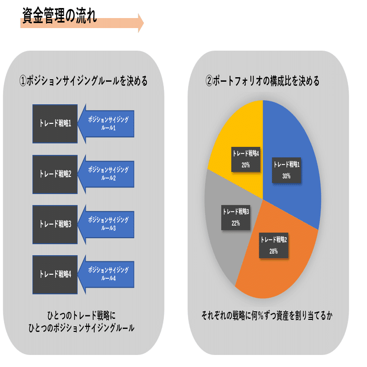 FXのための資金管理の基礎と基本｜藍崎