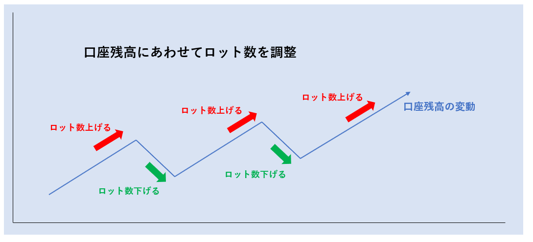 FXのための資金管理の基礎と基本｜藍崎