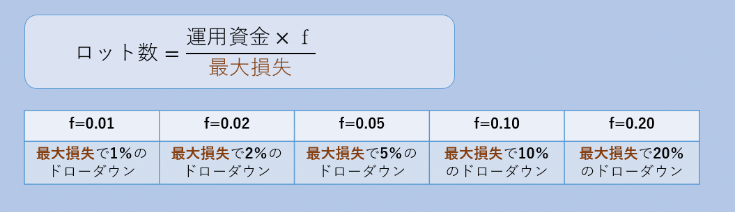 FXのための資金管理の基礎と基本｜藍崎