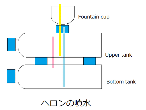 ヘロンの噴水を作ってみたよ Wawabubu Note