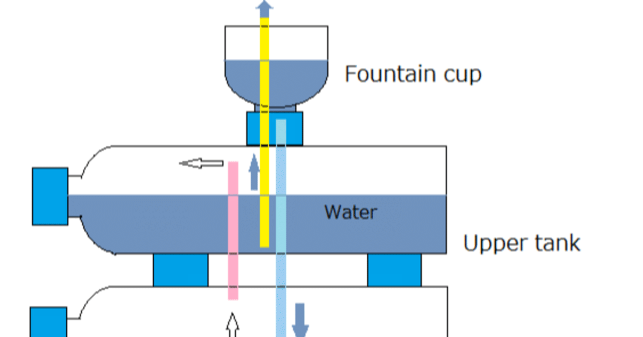 ヘロンの噴水を作ってみたよ Wawabubu Note ヘロンの噴水を作ってみたよ Wawabubu Note