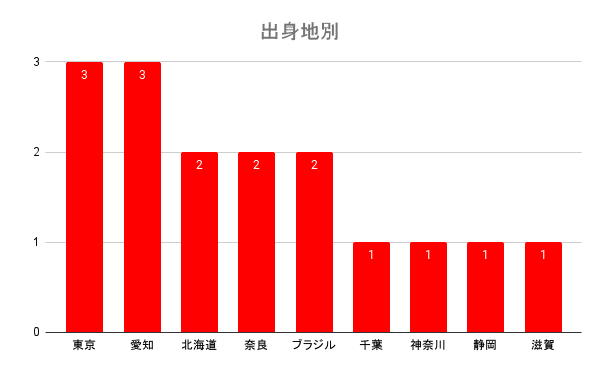 出身地別