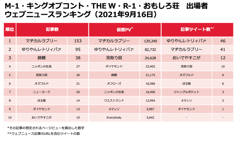 芸人ランキング0917-1