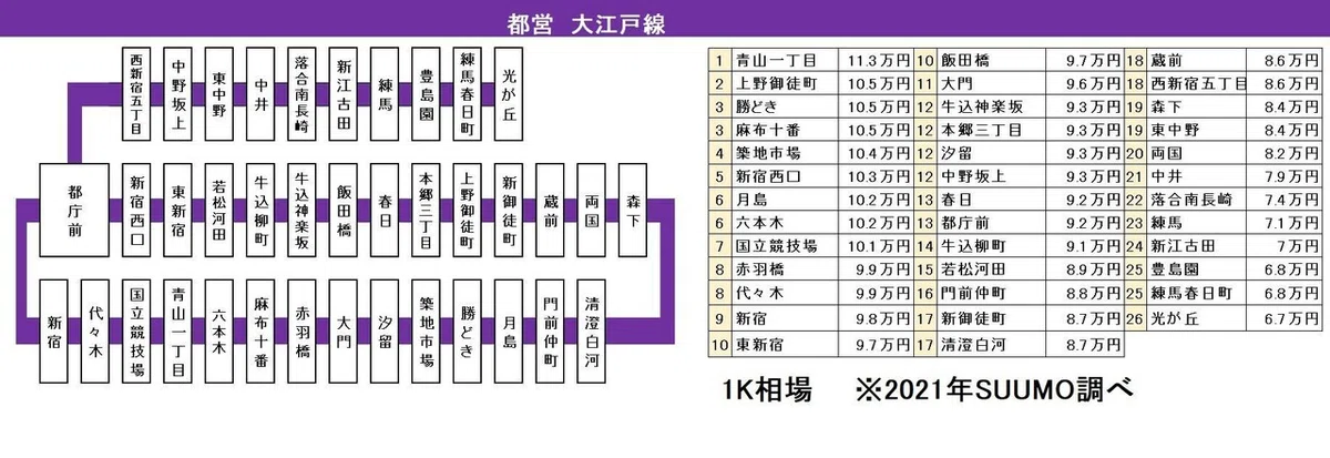 大江戸線