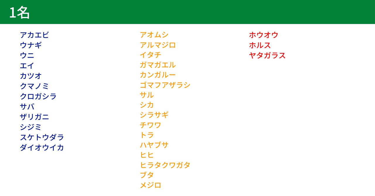 Splatoon2 プレイヤー名はイカが一番多い 名前から最も選ばれた動物を探す オーリオ Note