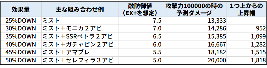 風古戦場21 20万編成を無課金配布キャラのみで 無課金でグラブル みなぎ Note 風古戦場21 20万編成を無課金配布キャラのみで 無課金でグラブル みなぎ Note