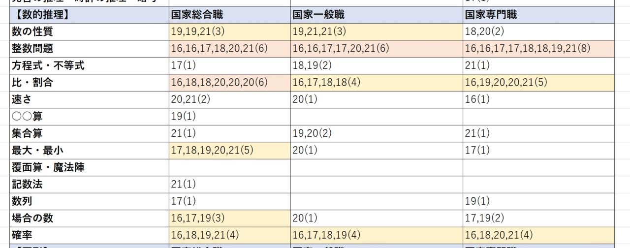 私流公務員試験hack Iairom Note