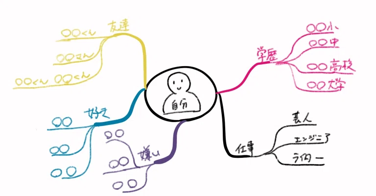 マインドマップの書き方 初心者でもわかる8つのルール解説 基本編 9 3 かじ社長 梶川浩一 Webコンサルティング Note マインドマップの書き方 初心者でもわかる8つのルール解説 基本編 9 3 かじ社長 梶川浩一 Webコンサルティング Note