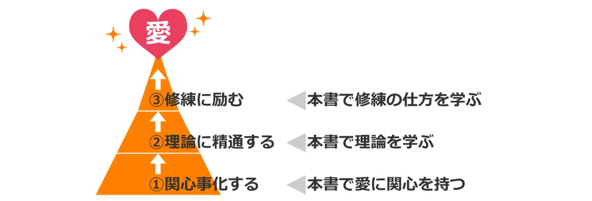 愛は技術.drawio
