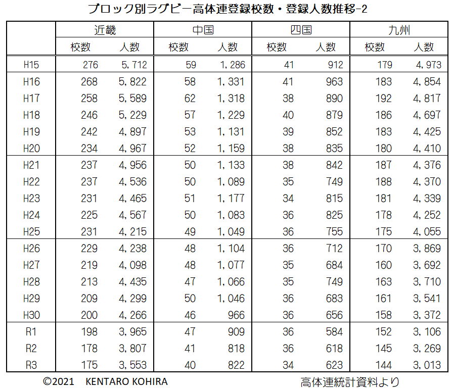 R3更新高校ラグビー登録校数、登録人数推移2