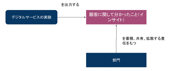 dfd_共有組織