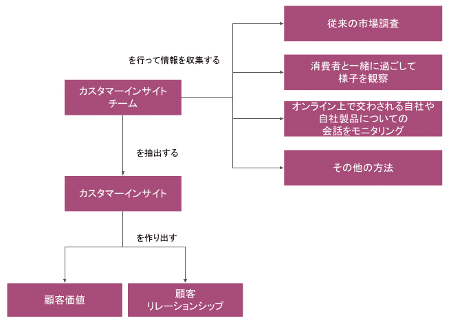 カスタマーインサイトチーム