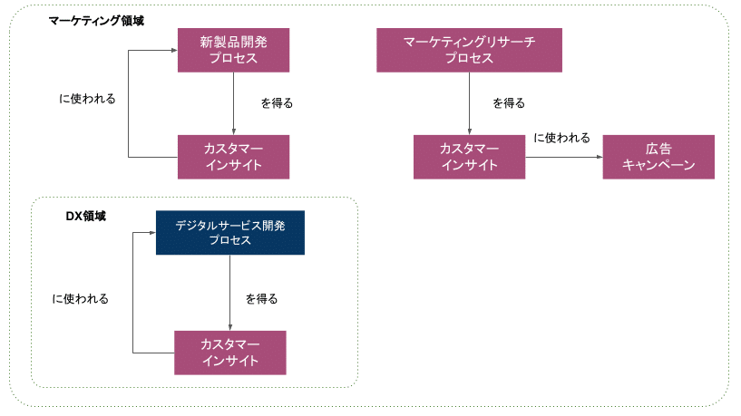 カスタマーインサイトプロセス