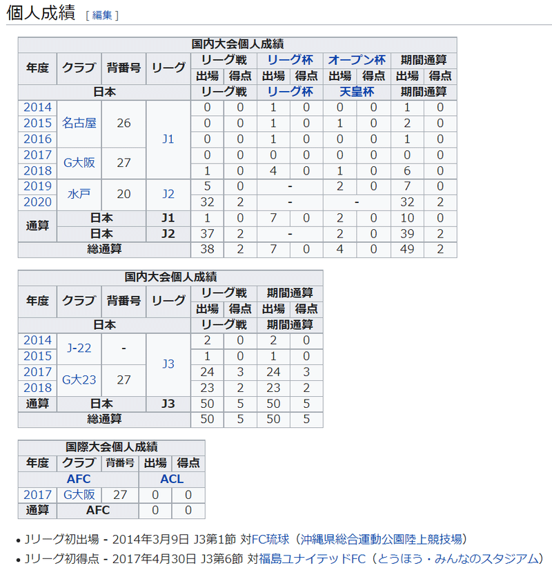 森勇人個人成績