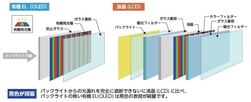 OLED : Organic Light Emitting Diode｜CIMALabo