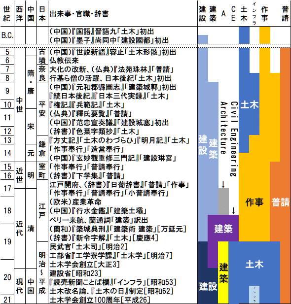 土木」ということばの歴史を辞書でたどる|小松 淳 土木」ということばの歴史を辞書でたどる|小松 淳